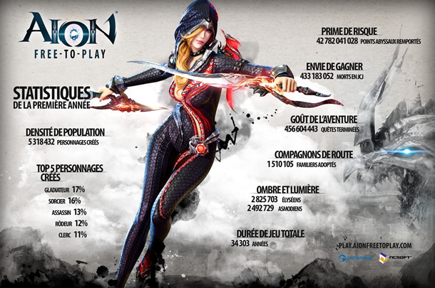 aion statistiques anniversaire